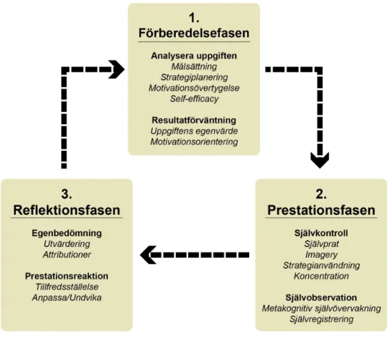 Figur 1. Självregleringens faser och underfaser (Zimmerman, 2006). 