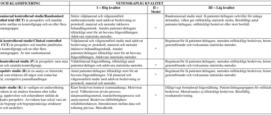 Tabell 1. Sophiahemmet Högskolas bedömningsunderlag för vetenskaplig klassificering samt kvalitet avseende studier med kvantitativ och kvalitativ metodansats, modifierad utifrån Berg, Dencker och Skärsäter (1999)  och Willman, Stoltz och Bahtsevani (2011).