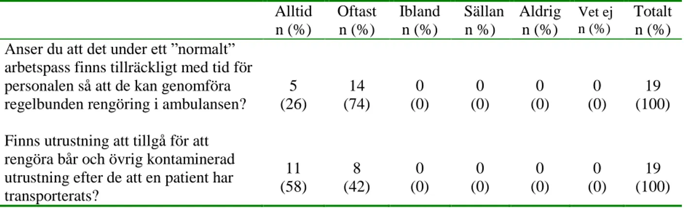 Tabell 2. Resultatet i frekvens och procent av chefernas svar gällande tid och utrustning vid  rengöring av ambulansen Alltid  n (%)  Oftast n (%)  Ibland n (%)  Sällan n %)  Aldrig n (%)  Vet ej n (%)  Totalt n (%)  Anser du att det under ett ”normalt” 