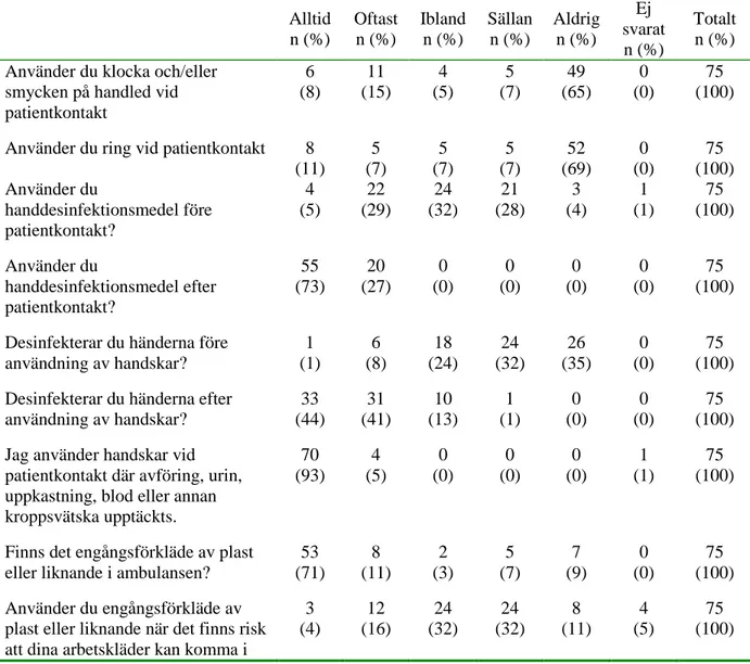 Tabell 3. Resultatet i frekvens och procent av personalens följsamhet kring rutiner gällande  de basala hygienrutiner