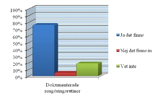 Figur 4. Resultatet i procent gällande förekomsten av nedskrivna rengöringsrutiner av  ambulansutrustning 