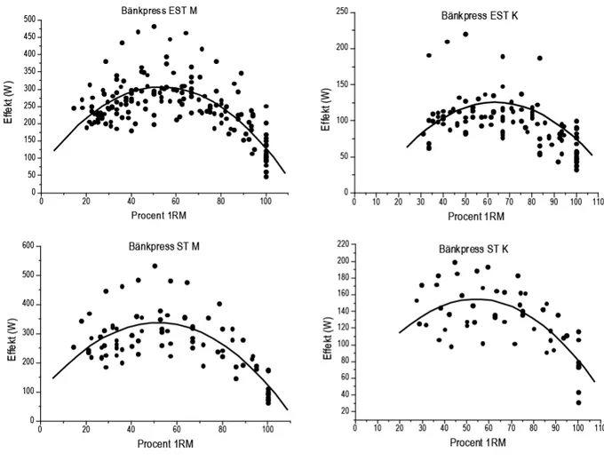 Figur 8. Högsta uppmätta effekt visavi relativ belastning av 1RM. 