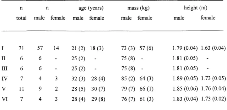Table  1.  The number of subjects in Studies I-VI and their average (SD) age,  body mass and  height