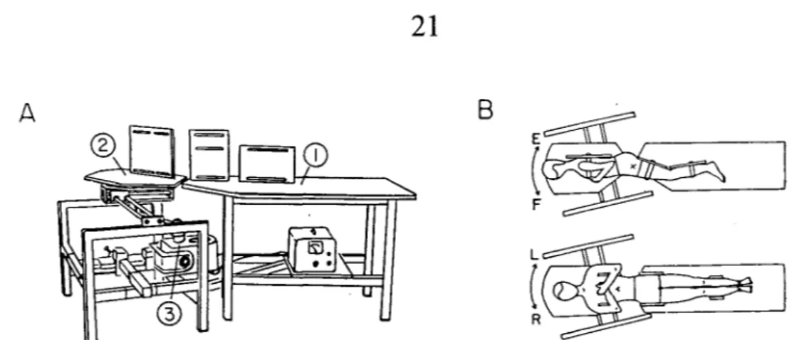 Figure  4.  A)  Experimental  set-up  for  measurements  of maximal  trunk  and  hip  muscle  strength  (Study  I)  and  EMG  during  maximal  efforts  (Study  III)