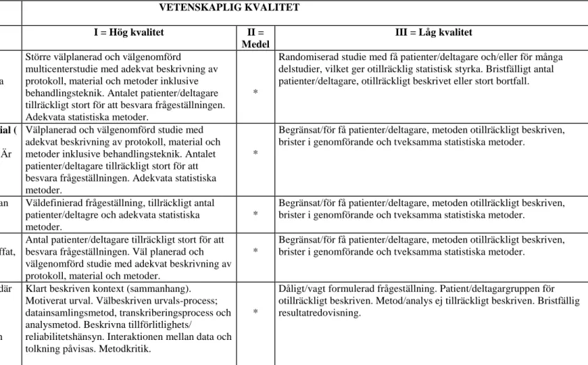 Tabell 1. Bedömningsunderlag för vetenskaplig klassificering samt kvalitet avseende studier med kvantitativ och kvalitativ metodansats, modifierad utifrån  Berg, Dencker och  Skärsäter (1999) och Willman, Stoltz och Bahtsevani (2006)