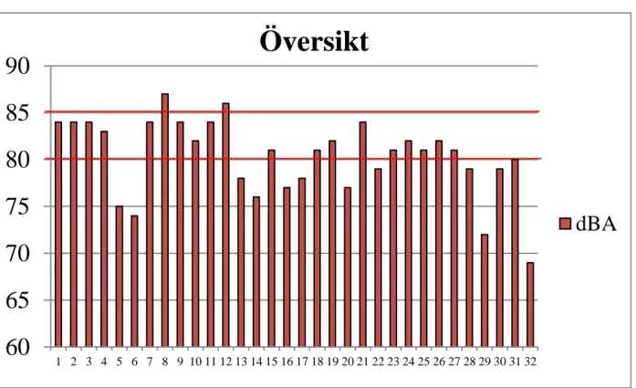 Figur 2 - Ekvivalent A-vägd ljudnivå vid respektive observation 