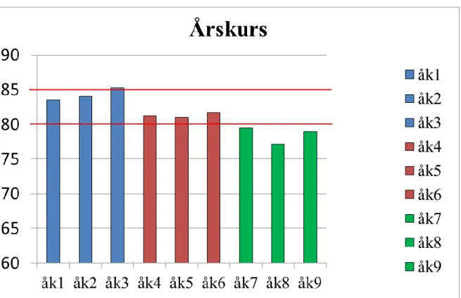 Figur 6 - Medelvärde av den ekvivalenta A-vägda ljudnivån för respektive årskurs 