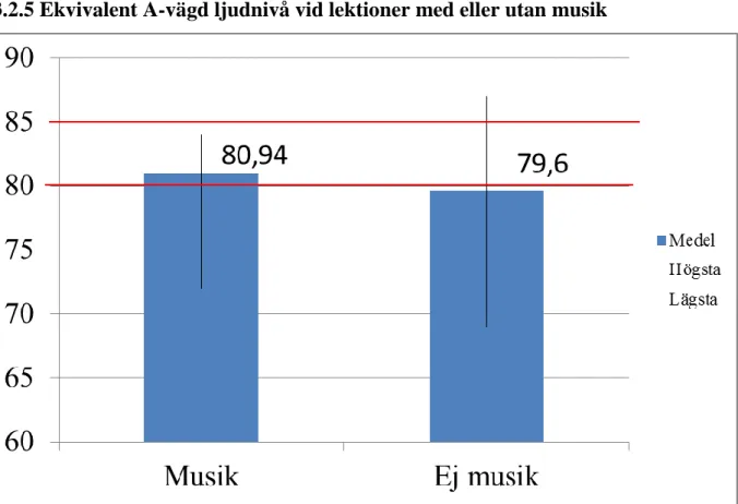 Figur 8 - Ekvivalent A-vägd ljudnivå vid lektioner med eller utan musik 