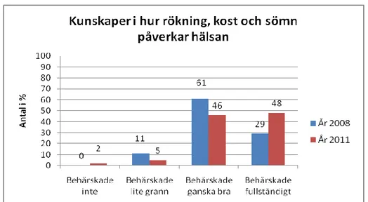 Figur 8 - Studenternas kunskaper i hur rökning, kost och sömn påverkar hälsan. n (2008) = 76, n (2011) = 99