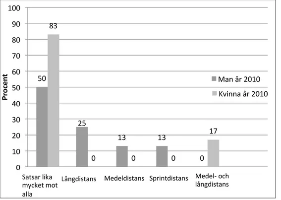 Figur 2  Hur landslagsorienterare år 2010 satsade mot olika distanser. n = 14 (8 män, 6 kvinnor).