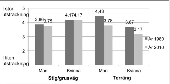 Figur 8  I vilken utsträckning de aktiva bedrev sin löpträning på naturliga underlag. n (1980-talet) =  13 (7 män, 6 kvinnor), n (år 2010) = 14 (8 män, 6 kvinnor).