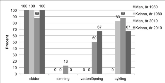 Figur 11  Andel aktiva som uppgav att skidor, simning, vattenlöpning och cykling förekom i deras  träningsupplägg