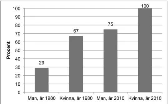 Figur 17  Andel som ägnade sig åt mental träning. n (1980-talet) = 13 (7 män, 6 kvinnor), n (år 2010) =  13 (7 män, 6 kvinnor).