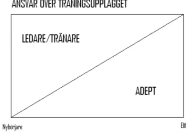 Figur 1  Modell för hur tränarens/ledarens ansvar över träningsupplägg förändras över tid till att  adepten blir sin egen tränare.