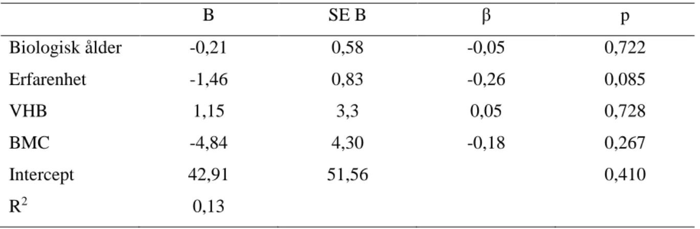 Tabell 7 – Effekten av biologisk ålder på antalet dribblingsaktioner vid matchspel i  basket bland 13-14 åriga pojkar (N=50)