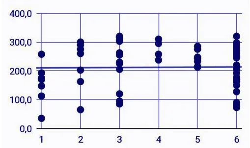 Figur 1 Y-axeln ger meritvärdet och x-axeln ger mängd av fysisk träning i enlighet med  databearbetningen i Tabell 1