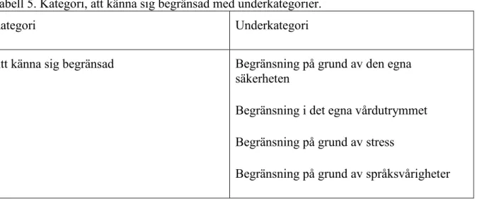 Tabell 5. Kategori, att känna sig begränsad med underkategorier. 