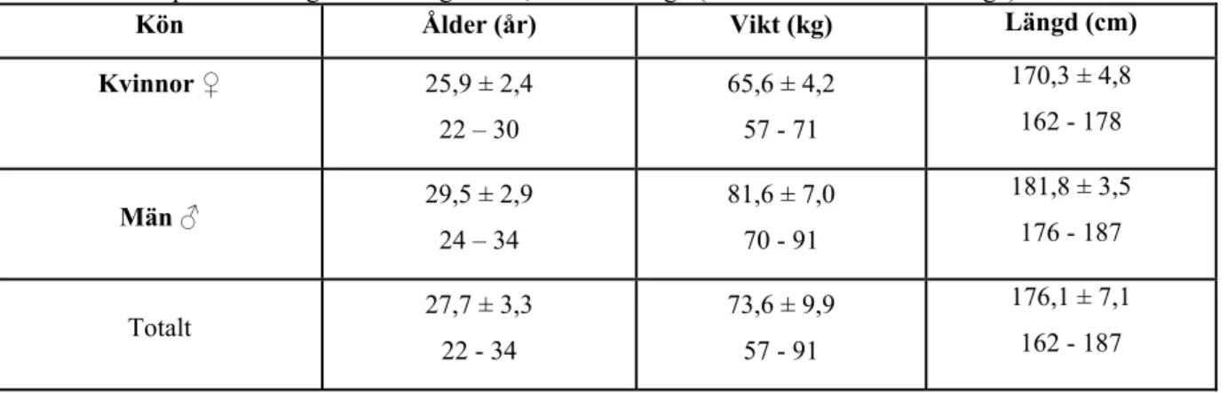 Tabell 1. Testpersonernas genomsnittliga ålder, vikt och längd (standardavvikelse och range)