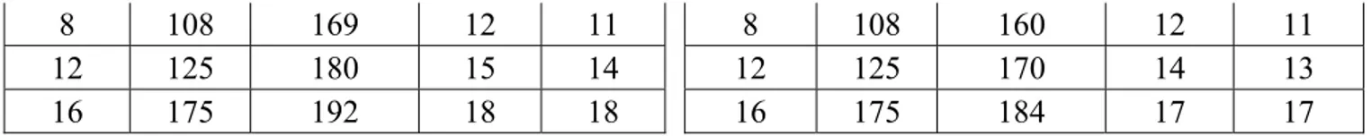 Tabell 8. Submaxvärden för ergometercykel och steplåda redovisade i medeltal.