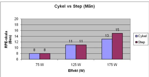 Figur 4. Redovisar männens skattade ansträngning i benmuskulatur vid olika effektnivåer på cykel och steplåda.