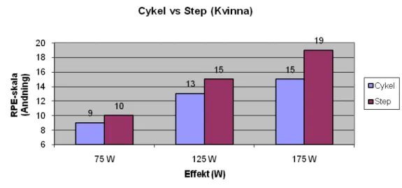 Figur 5. Redovisar kvinnornas skattade ansträngning i andning vid olika effektnivåer på cykel och steplåda
