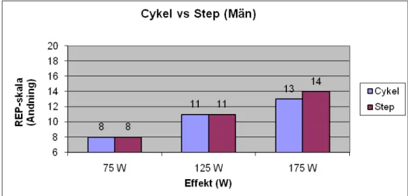 Figur 6. Redovisar männens skattade ansträngning i andning vid olika effektnivåer på cykel och steplåda 