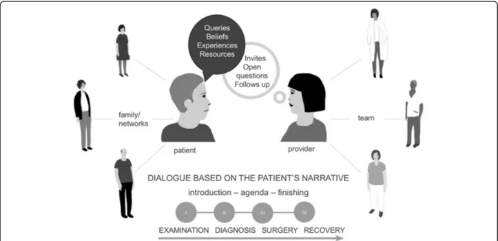 Fig. 3 Illustration of the intervention component person-centred communication in dialogues; adapted to CRC surgery care