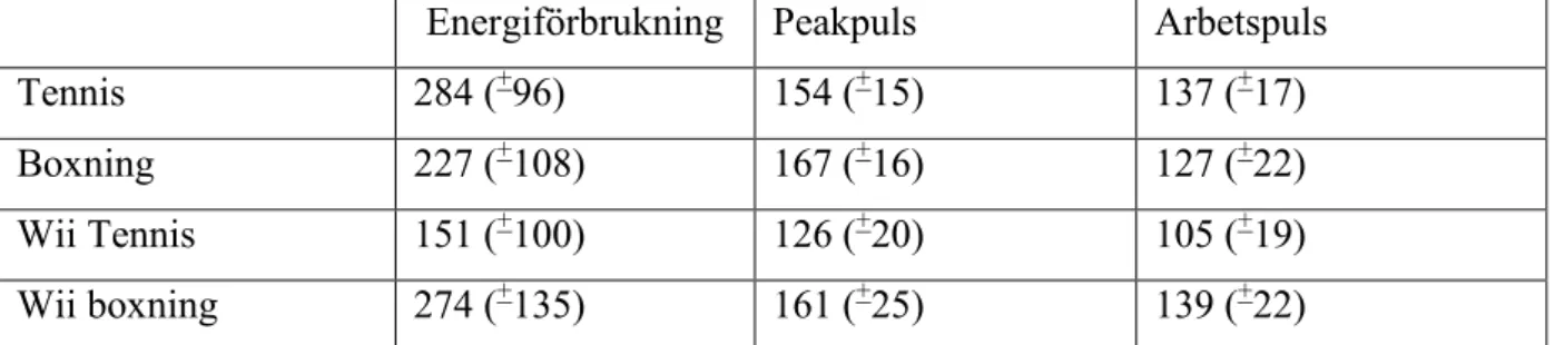 Tabell 1:  Tabellen visar de tre fysiska parametrarna vi testade i studien och visar 