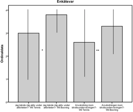 Figur 9:  Figuren visar testdeltagarnas genomsnittssvar på påståendet ifall de kände sig aktiva  under aktiviteten och ifall aktiviteten går att använda inom idrottsundervisningen