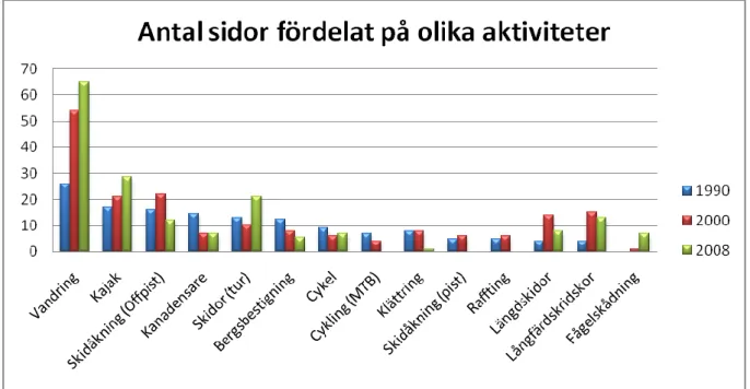 Figur 2. Antal skrivna sidor fördelat på olika aktiviteter. 