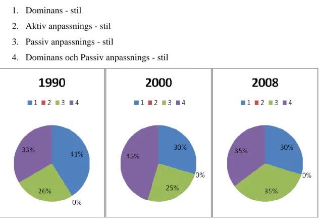Figur 3. Procentuell fördelning av friluftsstilar fördelat på åren 1990, 2000 och 2008 