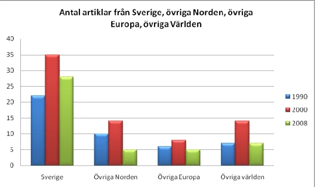 Figur 6. Antal skrivna artiklar fördelat på Sverige, övriga Norden, övriga Europa, övriga Världen