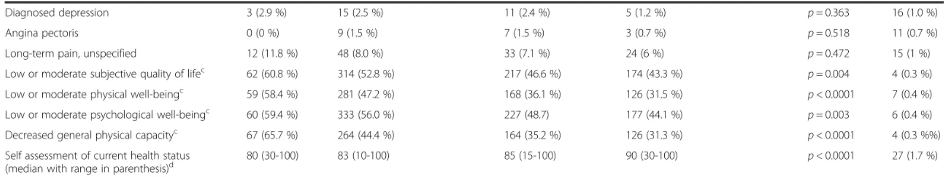 Table 1 Demography. Men operated with open or robot-assisted laparoscopic prostatectomy between 2008-2011 age ≤ 65 years old at 14 centers in Sweden
