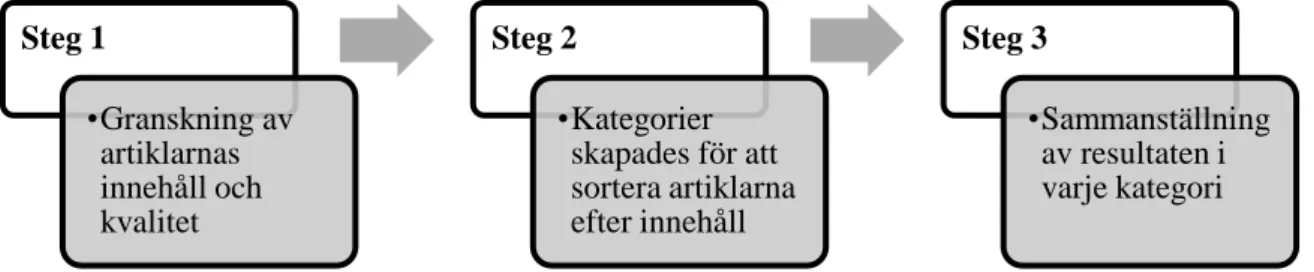 Figur 1. Illustrering av analysprocessen.  