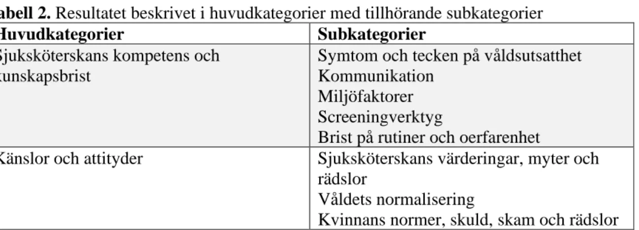 Tabell 2. Resultatet beskrivet i huvudkategorier med tillhörande subkategorier 