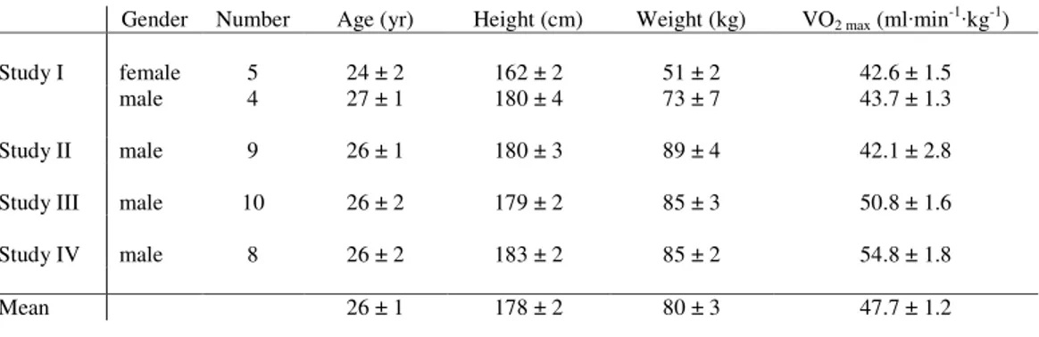 Table 1. Subject characteristics for all four studies. 