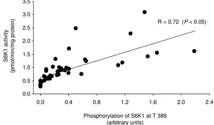 Figure 10. Correlation between S6K1 activity and S6K1 phosphorylation before and 60 min after exercise in the  four trials