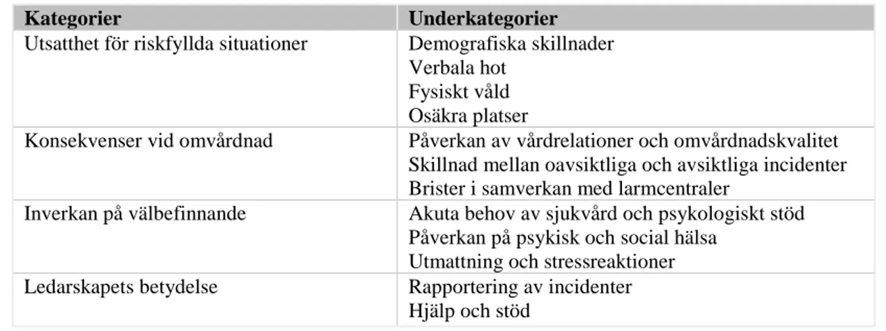 Tabell 3 – Sammanställning av kategorier och underkategorier 