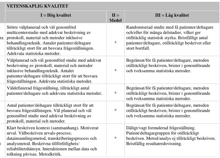 Tabell 5. Sophiahemmet Högskolas bedömningsunderlag för vetenskaplig klassificering samt kvalitet avseende studier med kvantitativ och  kvalitativ metodansats, modifierad utifrån Berg, Dencker och Skärsäter (1999) och Willman, Stoltz och Bahtsevani (2011)