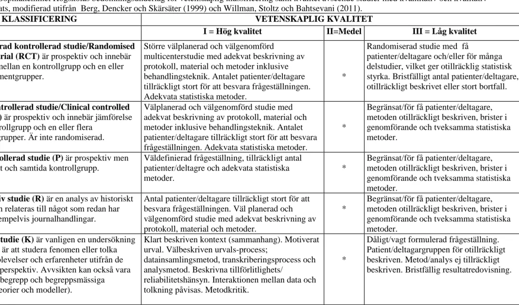 Tabell 1. Sophiahemmet Högskolas bedömningsunderlag för vetenskaplig klassificering samt kvalitet avseende studier med kvantitativ och kvalitativ  metodansats, modifierad utifrån  Berg, Dencker och Skärsäter (1999) och Willman, Stoltz och Bahtsevani (2011)