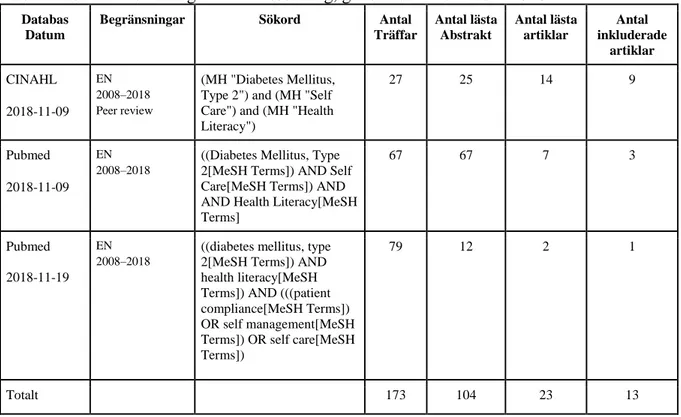 Tabell 1. Sammanställning av databassökning, genomförda november 2018. 