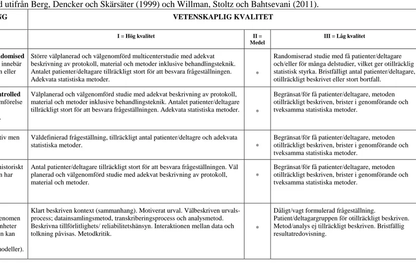 Tabell 1. Sophiahemmet Högskolas bedömningsunderlag för vetenskaplig klassificering samt kvalitet avseende studier med kvantitativ och  kvalitativ metodansats, modifierad utifrån Berg, Dencker och Skärsäter (1999) och Willman, Stoltz och Bahtsevani (2011)