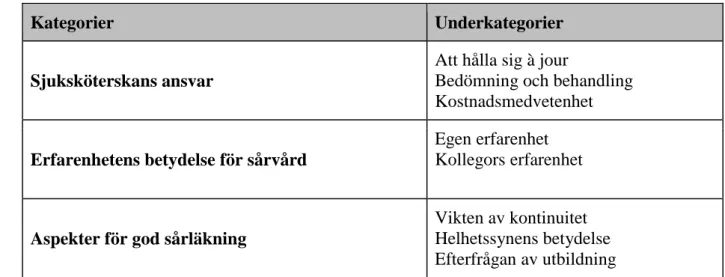 Tabell 2. Presentation av kategorier och underkategorier. 