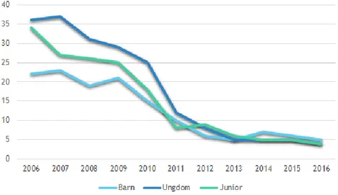 Figur 1. Snitt på antal startande par per år inom de tre olika tävlingsgrupperna barn, ungdom  och junior i bugg mellan åren 2006 – 2016