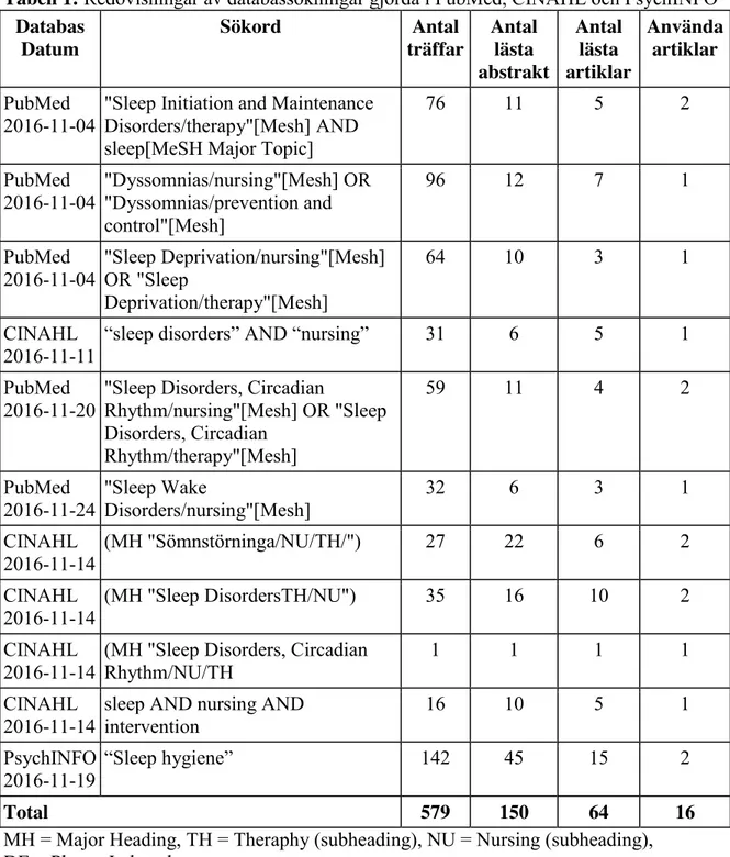 Tabell 1: Redovisningar av databassökningar gjorda i PubMed, CINAHL och PsychINFO  Databas  Datum  Sökord  Antal  träffar  Antal lästa  abstrakt  Antal lästa  artiklar  Använda artiklar  PubMed  2016-11-04 