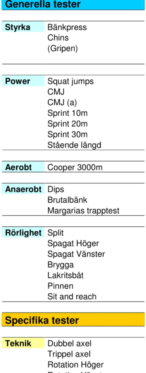 Figur 4 Generella och specifika tester för elitkonståkare seniorer damer och herrar. 