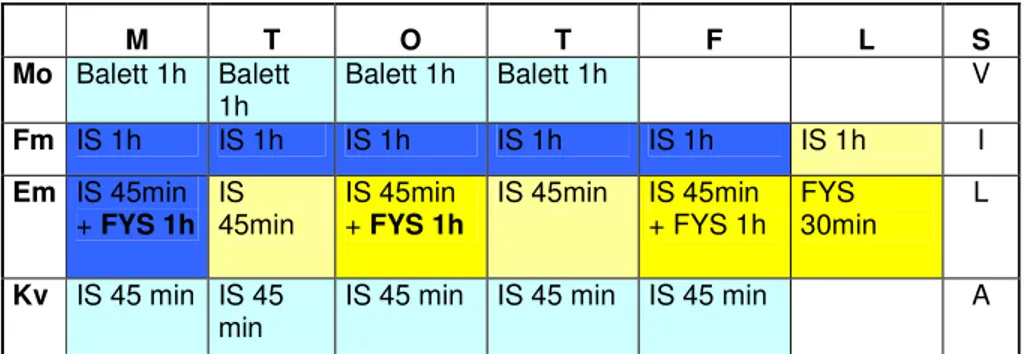 Figur  2  Veckoschema  för  svensk  elitsatsande  konståkerska.  Mängden  träning  visar  på  vikten  av  god  aerob  kapacitet