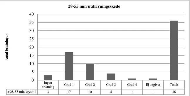 Figur 2. Fördelning av bristningsgrad vid &gt; än 28  minuters utdrivningsskede n 36 