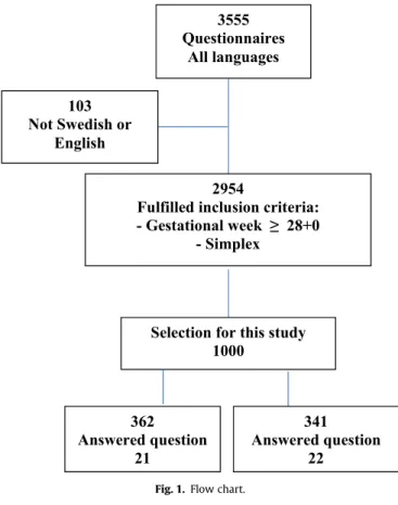 Fig. 1. Flow chart.