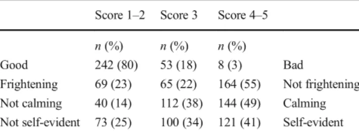 Table 1 Students ’ attitudes toward prenatal testing in general (N = 305) Score 1 –2 Score 3 Score 4 –5